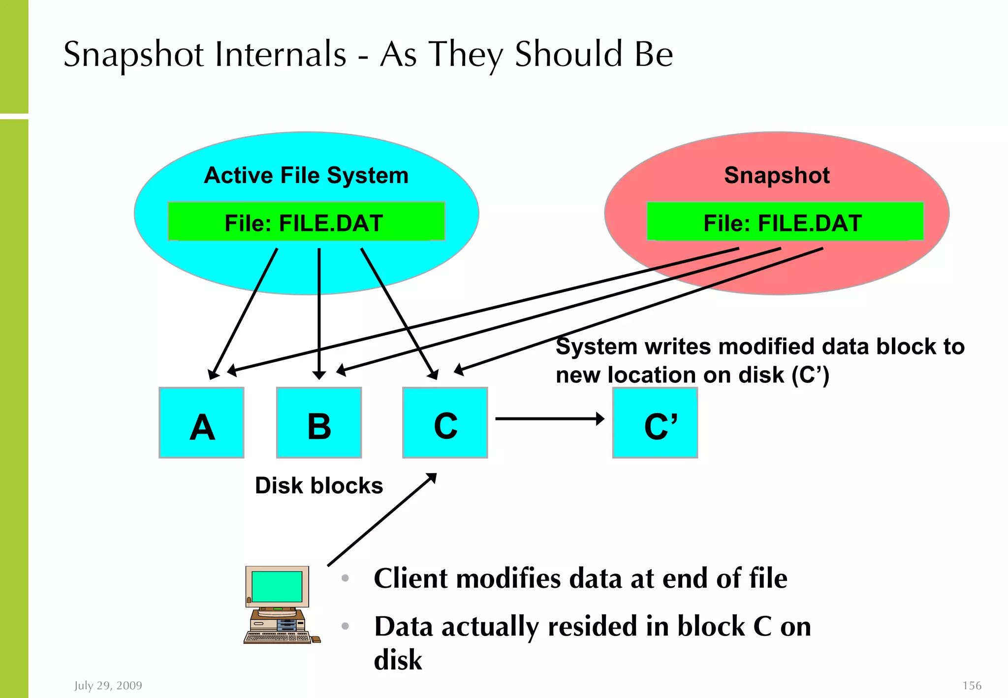 Snapshot Internals - As They Should Be Client modifies data at end of file Data actually resided in block C on disk System writes modified data block to new location on disk (C’) C’ Snapshot File: FILE.DAT A B C Active File System File: FILE.DAT Disk blocks 