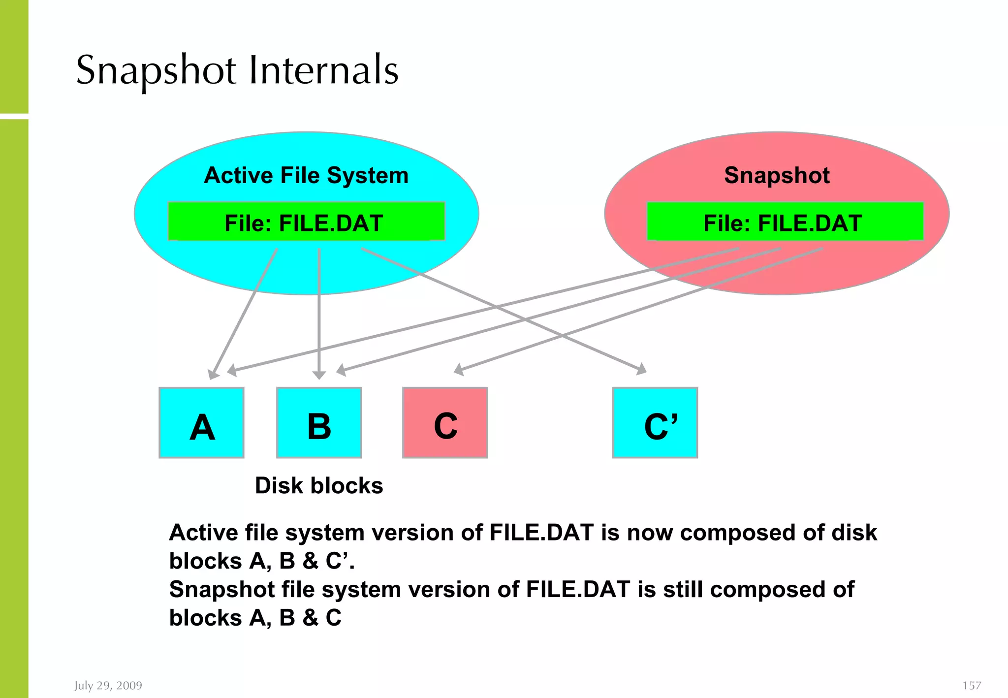 Snapshot   Internals Active file system version of FILE.DAT is now composed of disk blocks A, B & C’. Snapshot file system version of FILE.DAT is still composed of blocks A, B & C C’ Snapshot File: FILE.DAT A B C Active File System File: FILE.DAT Disk blocks 