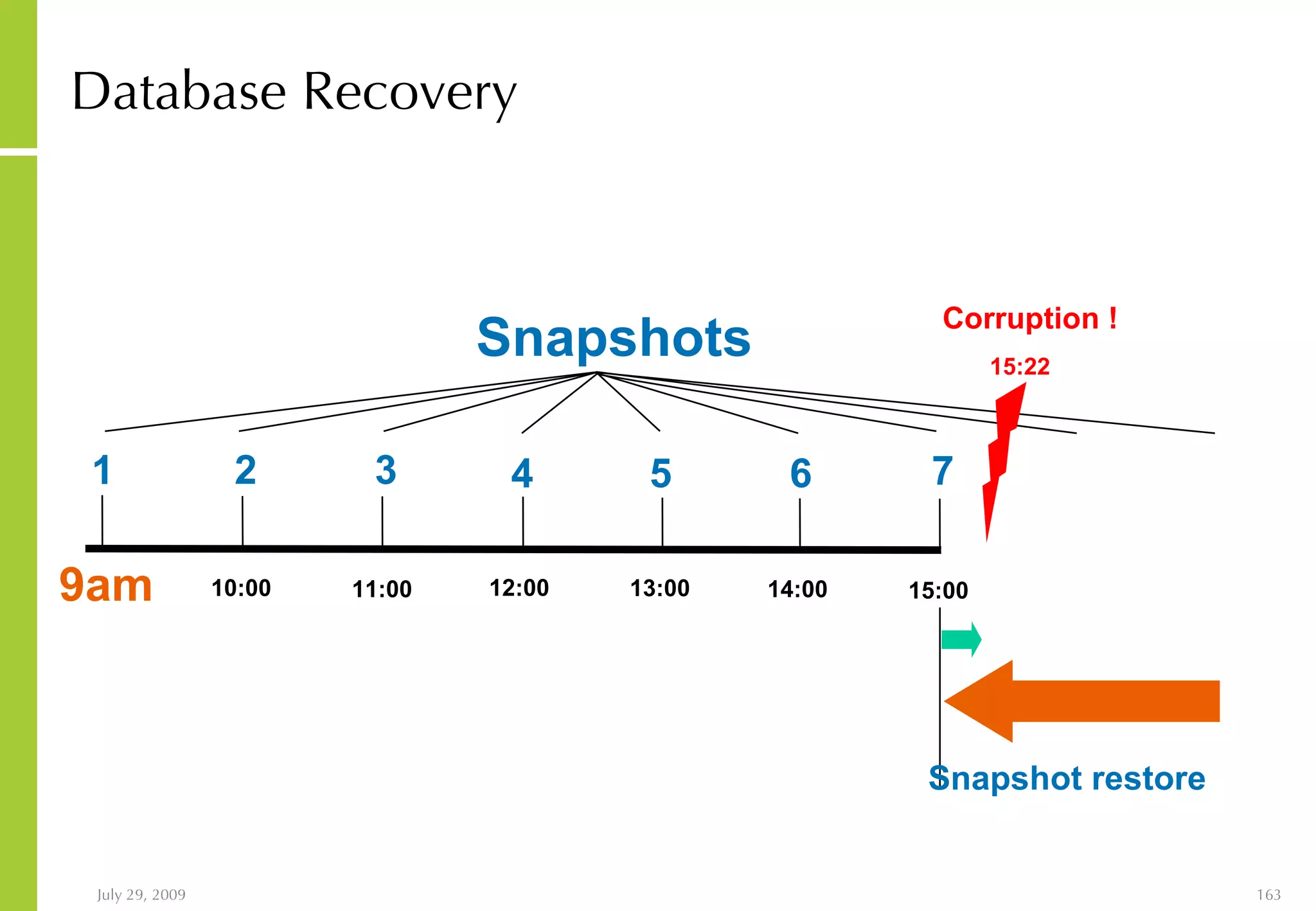 Database Recovery 9am 5pm 10:00 11:00 12:00 13:00 14:00 15:00 16:00 Snapshots 1 2 3 4 5 6 7 8 9 15:22 Corruption ! Snapshot restore 