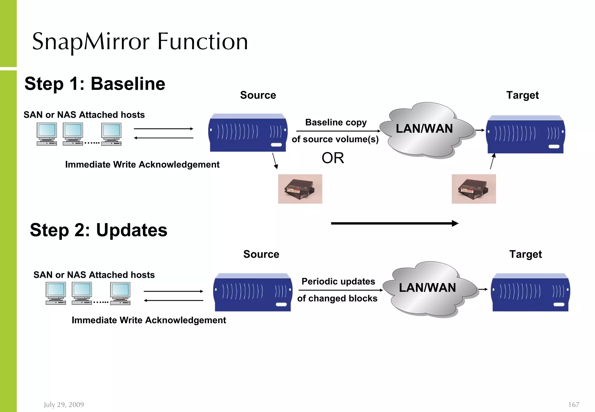 SnapMirror Function SAN or NAS Attached hosts Source Source Step 1: Baseline Step 2: Updates Target LAN/WAN Target LAN/WAN SAN or NAS Attached hosts OR Immediate Write Acknowledgement Immediate Write Acknowledgement … ... of source volume(s) Baseline copy … ... of changed blocks Periodic updates 