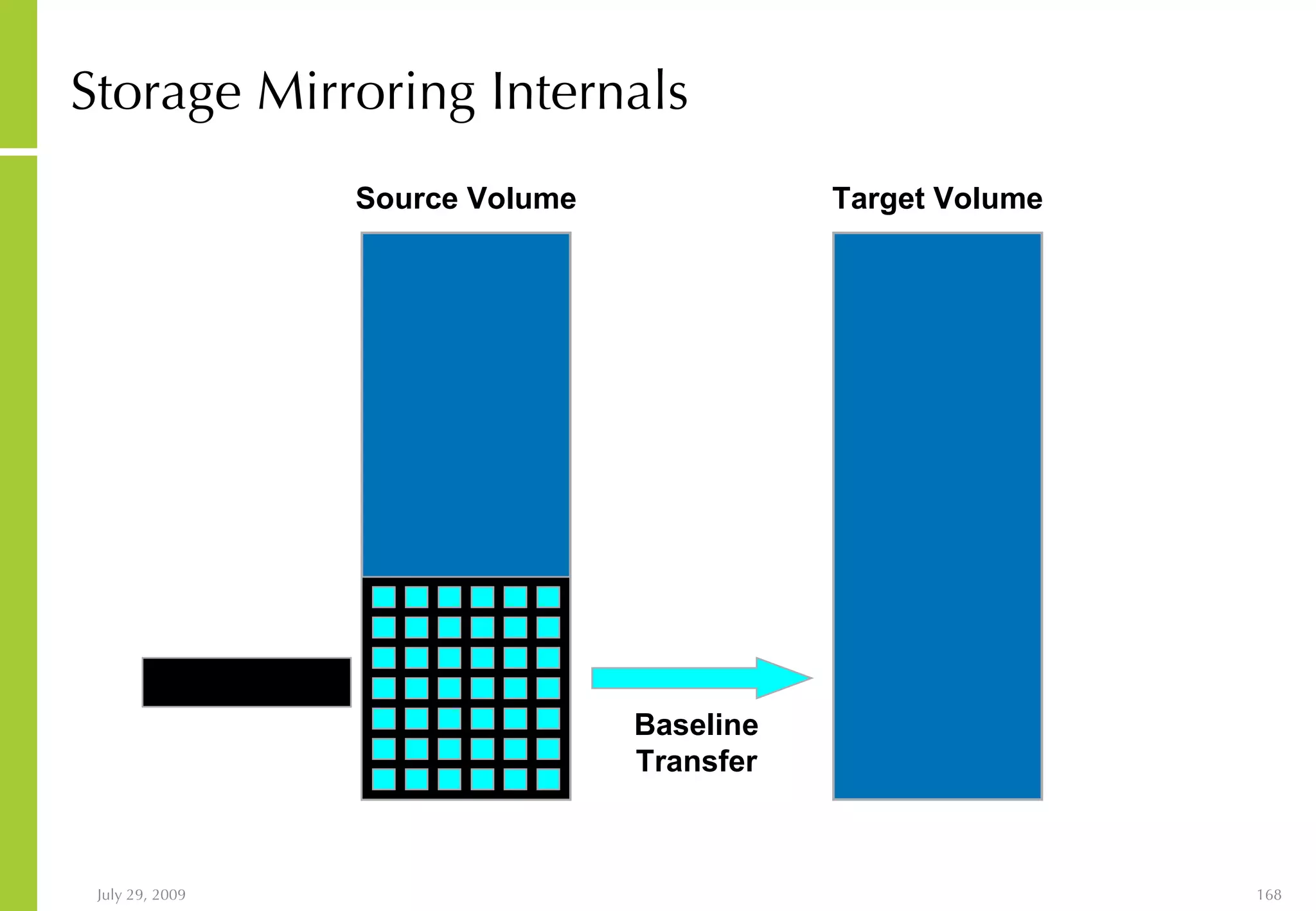 Storage Mirroring Internals Source Volume Target Volume Snap A Baseline Transfer 