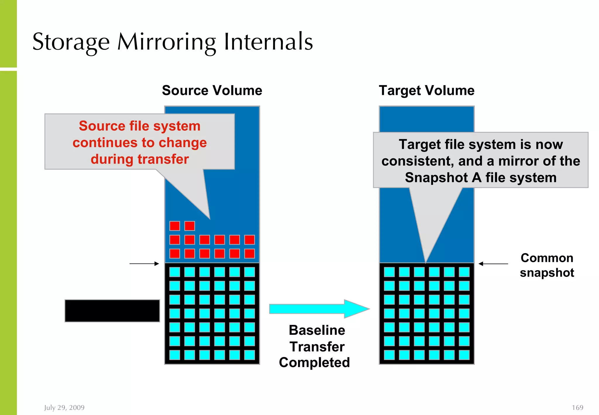 Storage Mirroring Internals Source Volume Target Volume Completed Target file system is now consistent, and a mirror of the Snapshot A file system Source file system continues to change during transfer Snap A Baseline Transfer Common snapshot 