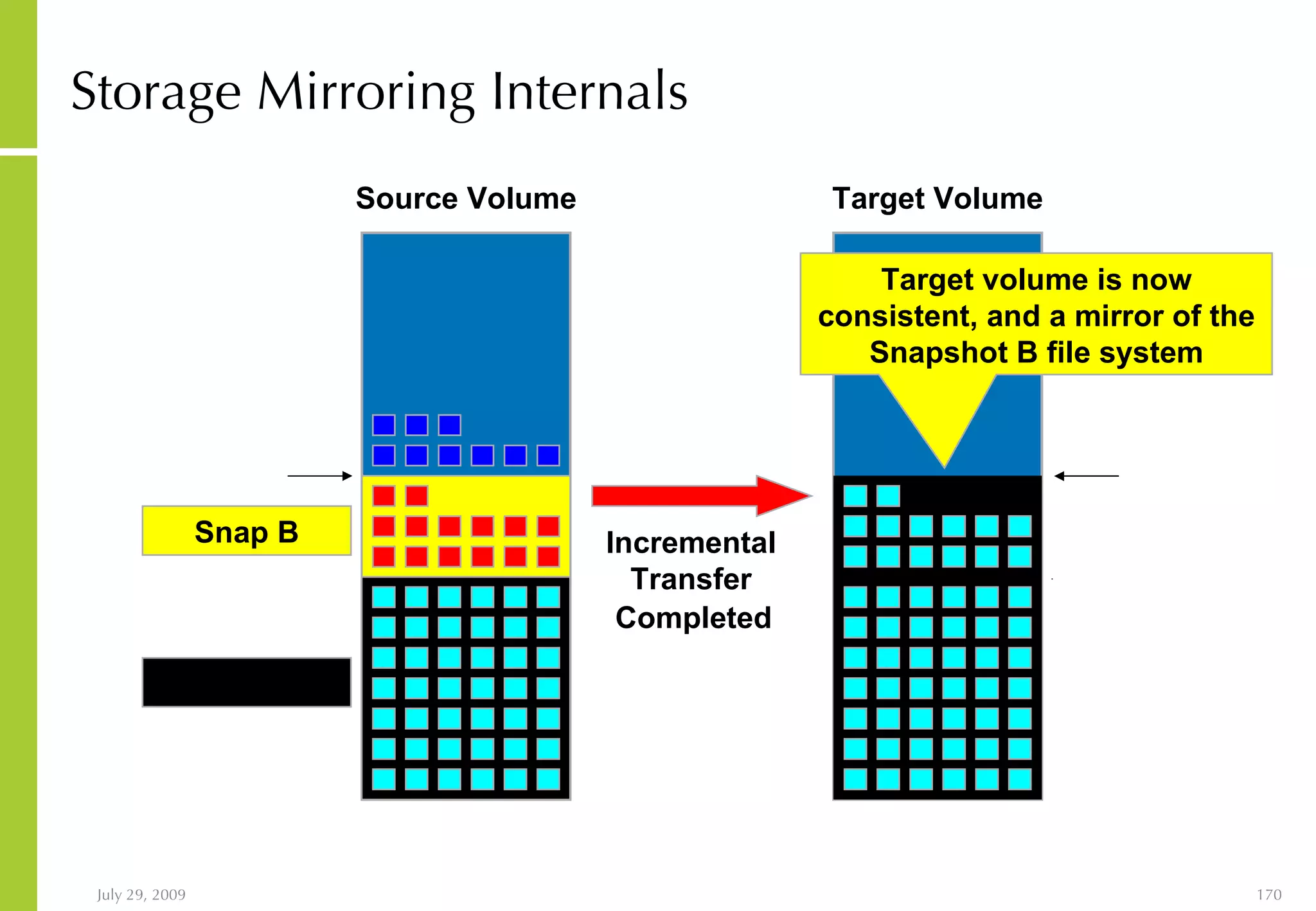 Storage Mirroring Internals Source Volume Target Volume Snap B Target volume is now consistent, and a mirror of the Snapshot B file system Completed Incremental Transfer Snap A 
