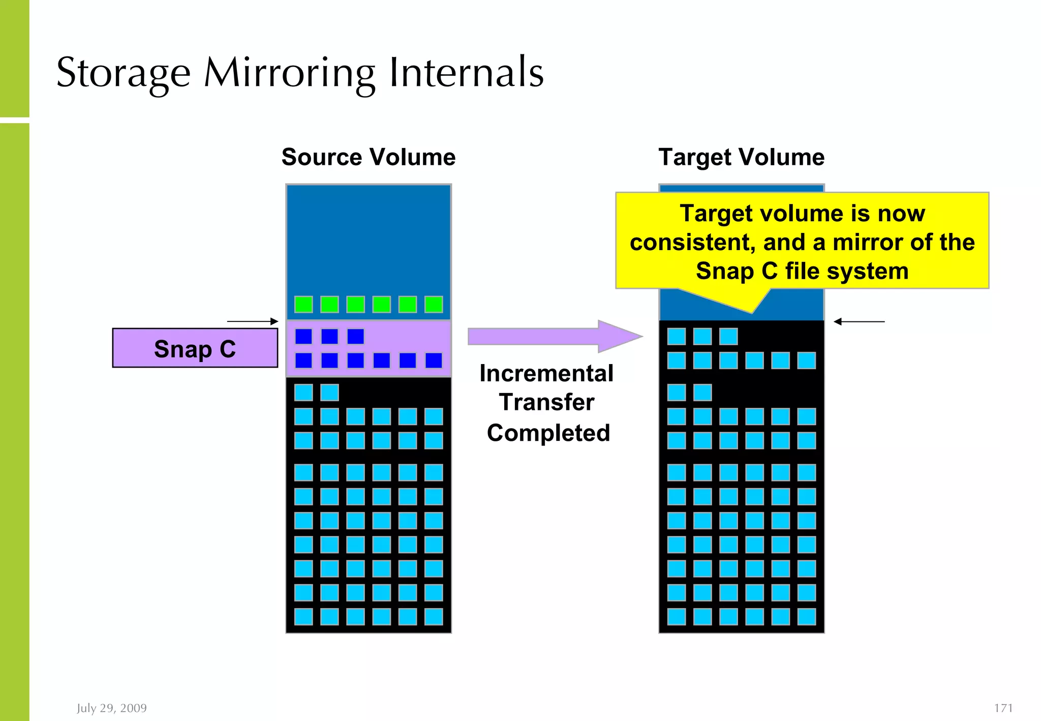Storage Mirroring Internals Source Volume Target Volume Snap C Completed Target volume is now consistent, and a mirror of the Snap C file system Incremental Transfer 
