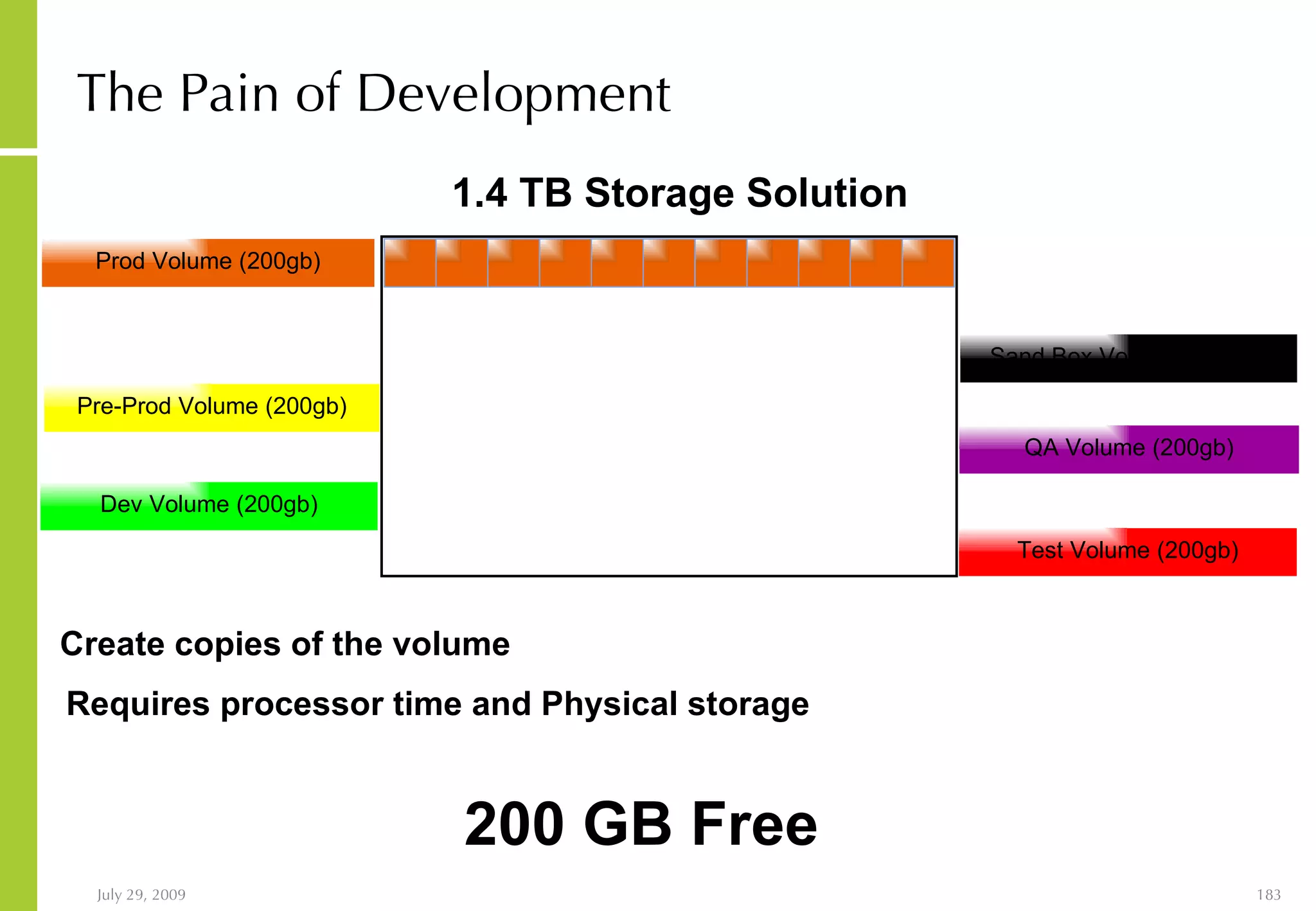 The Pain of Development Prod Volume (200gb) Pre-Prod Volume (200gb) QA Volume (200gb) Dev Volume (200gb) Test Volume (200gb) Sand Box Volume (200gb) 1.4 TB Storage Solution 200 GB Free Create copies of the volume Requires processor time and Physical storage 