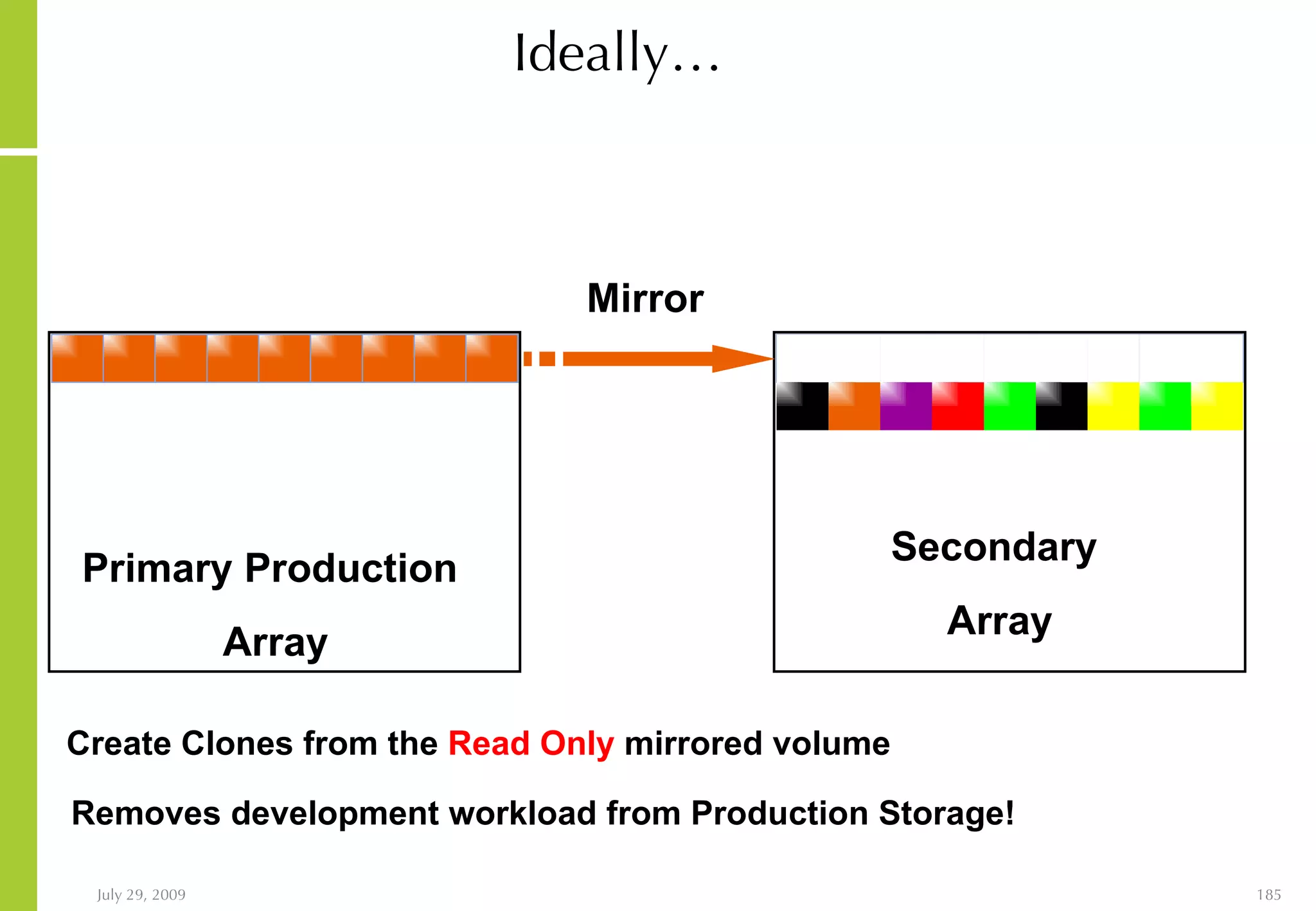Ideally… Primary Production  Array Secondary  Array Mirror Create Clones from the  Read Only  mirrored volume Removes development workload from Production Storage! 