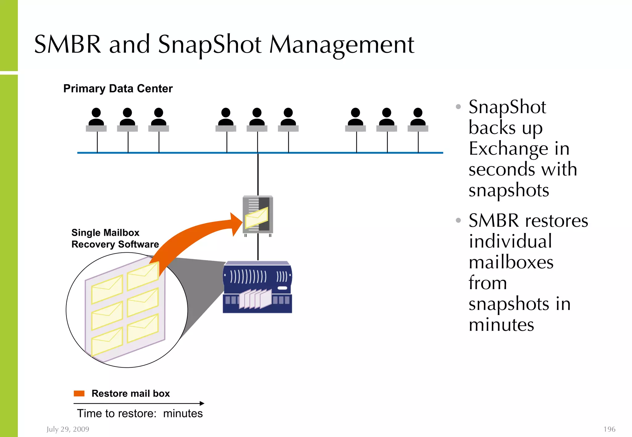 SMBR and SnapShot Management SnapShot backs up Exchange in seconds with snapshots SMBR restores individual mailboxes from snapshots in minutes Primary Data Center Single Mailbox Recovery Software Time to restore:  minutes Restore mail box 