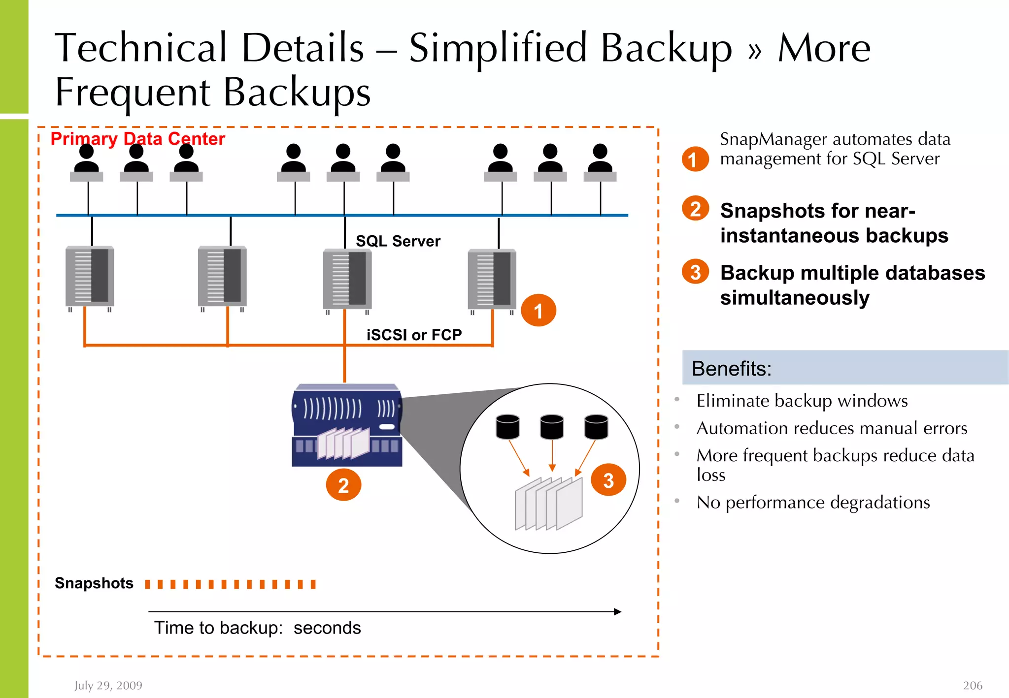 Technical Details – Simplified Backup » More Frequent Backups Primary Data Center iSCSI or FCP SQL Server Eliminate backup windows Automation reduces manual errors More frequent backups reduce data loss No performance degradations Benefits: SnapManager automates data management for SQL Server 1 1  Time to backup:  seconds Snapshots 2 2 Snapshots for near-instantaneous backups 3 3 Backup multiple databases simultaneously 