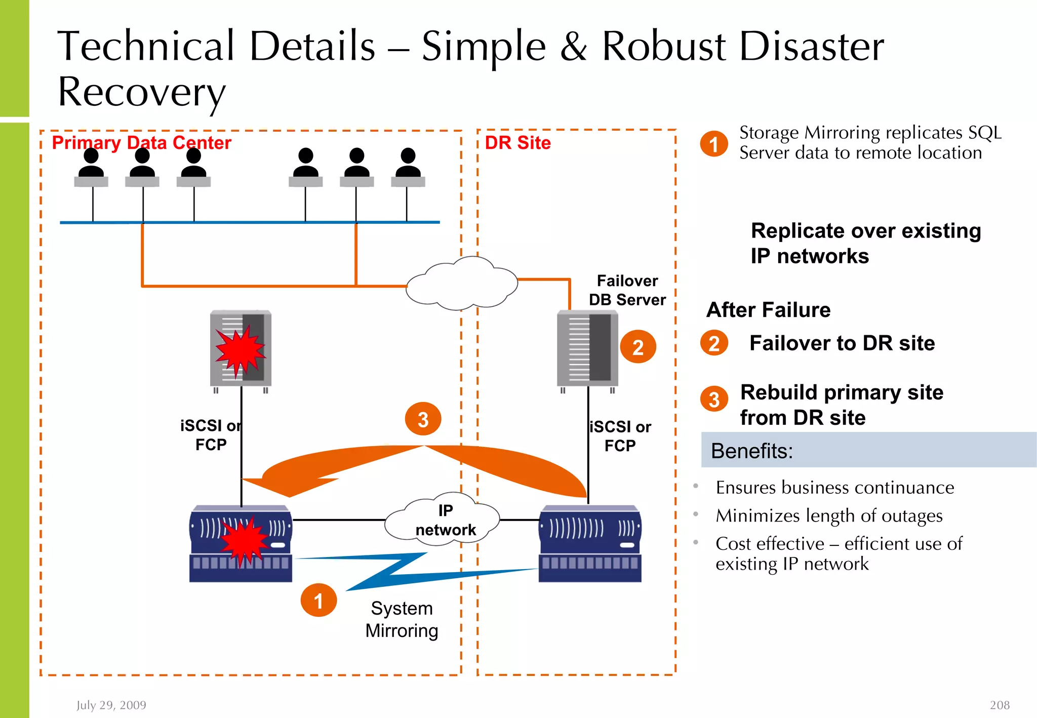 Technical Details – Simple & Robust Disaster Recovery Primary Data Center DR Site iSCSI or FCP iSCSI or FCP Failover DB Server IP network Ensures business continuance Minimizes length of outages Cost effective – efficient use of existing IP network Benefits: System Mirroring 1 Storage Mirroring replicates SQL Server data to remote location 1 Replicate over existing  IP networks 2 2 Failover to DR site After Failure 3 Rebuild primary site from DR site 3 
