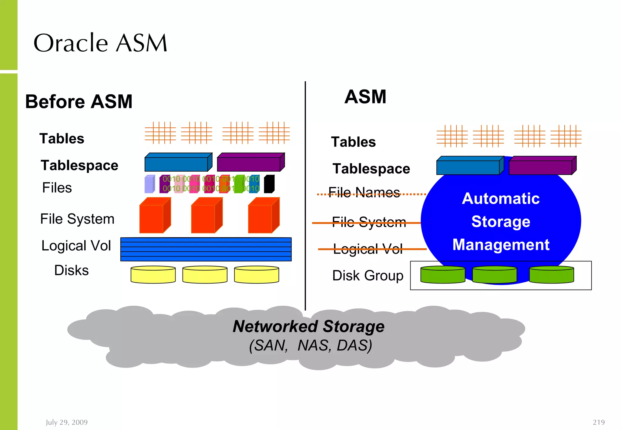 Oracle ASM Automatic Storage Management Disks   Logical Vol   File System   Files  Tablespace Tables Disk Group   Logical Vol   File System   File Names  Tablespace Tables Before ASM ASM Networked Storage  (SAN,  NAS, DAS) 0010 0010 0010 0010 0010 0010 0010 0010 0010 0010 