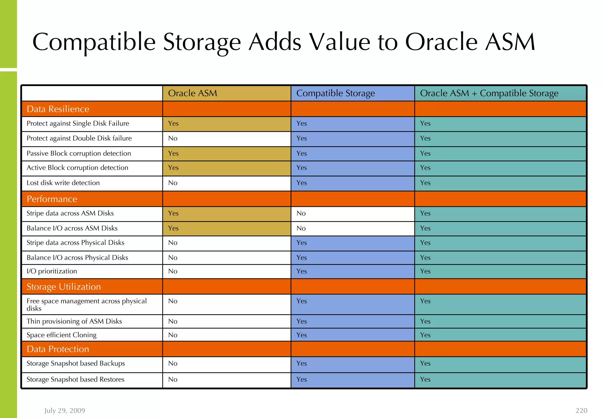 Compatible Storage Adds Value to Oracle ASM Yes Yes Yes Yes Yes Yes Yes Yes No No Yes Yes Yes Yes Yes Compatible Storage Yes No Thin provisioning of ASM Disks Yes No Space efficient Cloning Yes No Free space management across physical disks Yes No I/O prioritization Yes No Balance I/O across Physical Disks Yes No Stripe data across Physical Disks Yes Yes Balance I/O across ASM Disks Yes Yes Stripe data across ASM Disks Yes Yes Active Block corruption detection Yes Yes Passive Block corruption detection Yes No Lost disk write detection Yes Yes Protect against Single Disk Failure Yes No Storage Snapshot based Restores Yes No Storage Snapshot based Backups Data Protection Storage Utilization Performance Yes No Protect against Double Disk failure Data Resilience Oracle ASM + Compatible Storage Oracle ASM 