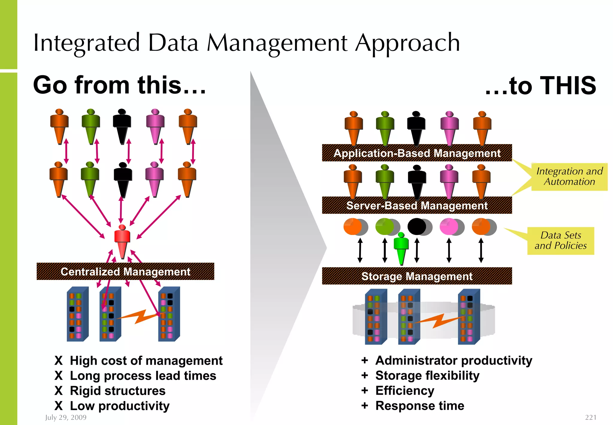 Integrated Data Management Approach Go from this… Centralized Management X  High cost of management X  Long process lead times X  Rigid structures X  Low productivity +  Administrator productivity +  Storage flexibility +  Efficiency +  Response time … to THIS Server-Based Management Application-Based Management Storage Management Integration and Automation Data Sets and Policies 