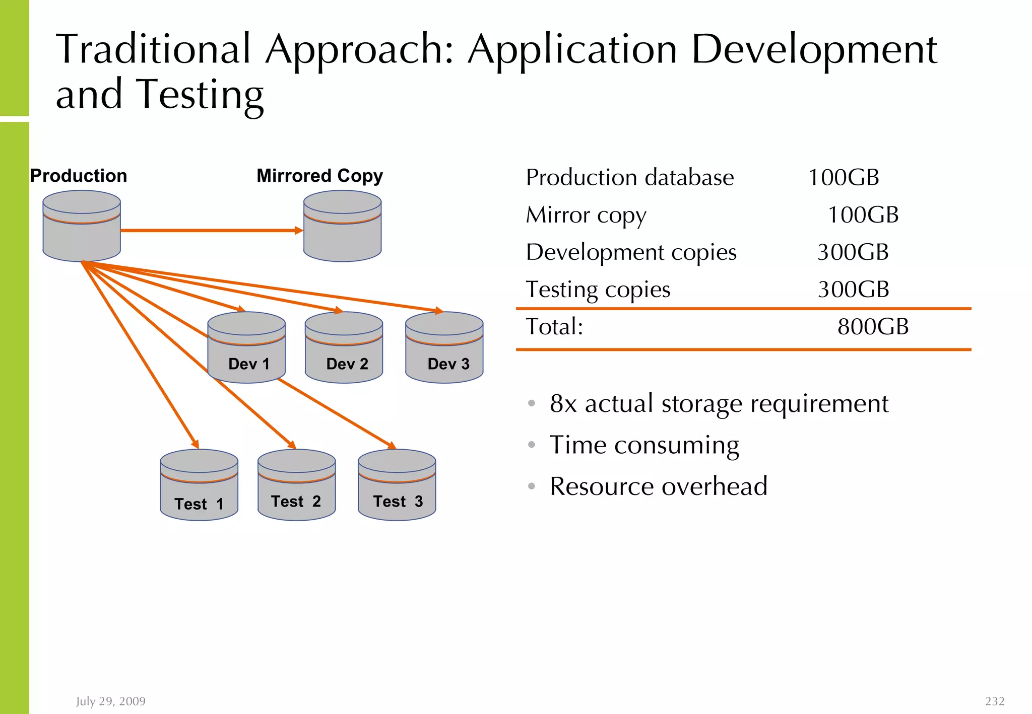 Traditional Approach: Application Development and Testing Production database  100GB Mirror copy  100GB Development copies  300GB Testing copies  300GB Total:  800GB 8x actual storage requirement Time consuming  Resource overhead Production Test  1 Test  2 Test  3 Mirrored Copy Dev 1 Dev 3 Dev 2 