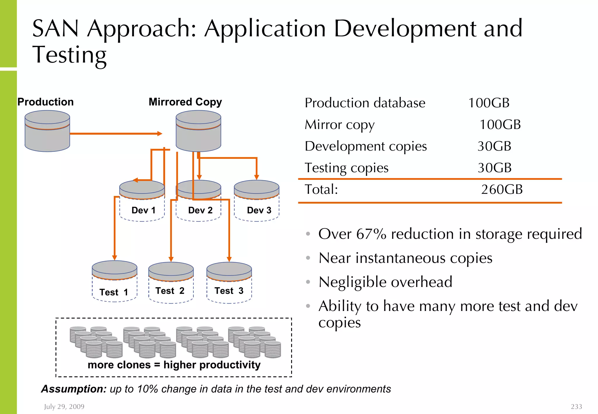 SAN Approach: Application Development and Testing Production database  100GB Mirror copy  100GB Development copies  30GB Testing copies  30GB Total:  260GB Over 67% reduction in storage required Near instantaneous copies  Negligible overhead Ability to have many more test and dev copies Test  1 Test  2 Test  3 Production Mirrored Copy Dev 1 Dev 3 Dev 2 Assumption:  up to 10% change in data in the test and dev environments more clones = higher productivity 