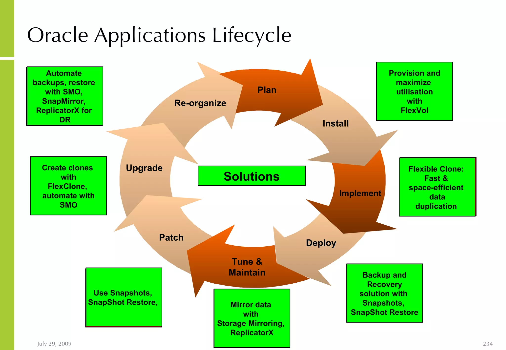 Oracle Applications Lifecycle  Need reliable backup and  recovery  solution Install Implement Re-organize Upgrade Patch Deploy Pain Points Plan Tune & Maintain Solutions Configure  systems, forecast  storage accurately Provision and maximize  utilisation with FlexVol Testing requires duplicate data, lengthy and  expensive process Flexible Clone:  Fast &  space-efficient  data duplication  Backup and Recovery solution with  Snapshots,  SnapShot Restore Mirror prod. data  to test and dev  system, lengthy  process Mirror data  with  Storage Mirroring,  ReplicatorX Create several  clones,  lengthy process,  expensive Create clones  with FlexClone,  automate with SMO Need  reliable backup  and  recovery solution Use Snapshots,  SnapShot Restore,  Need  reliable backup  restore, and DR solution Automate  backups, restore  with SMO,  SnapMirror,  ReplicatorX for  DR 