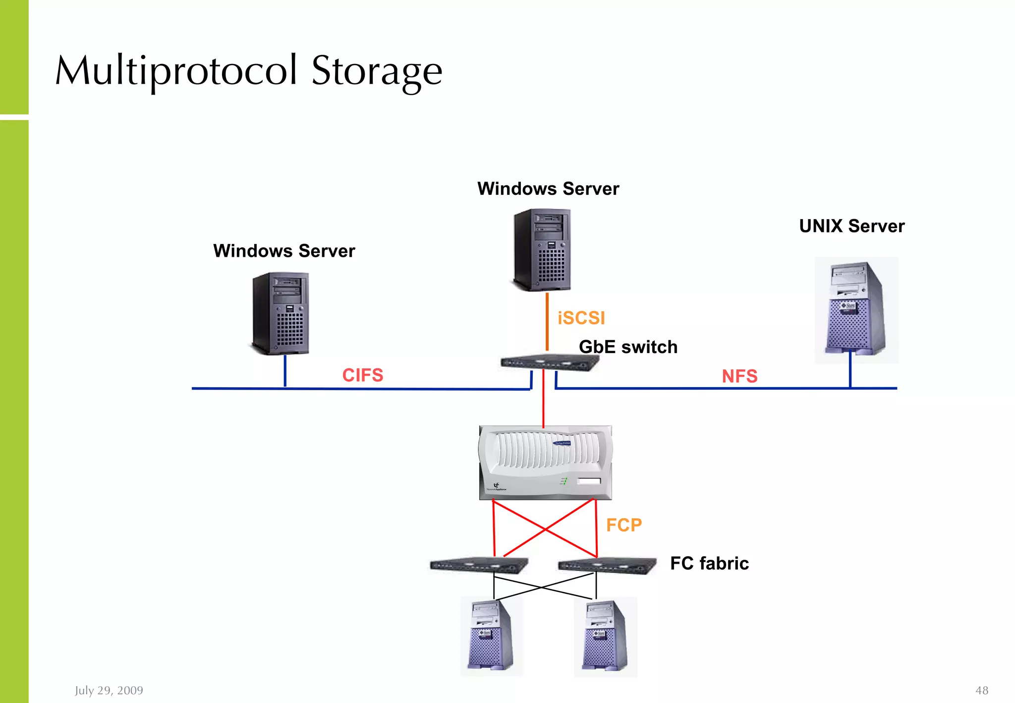 Multiprotocol Storage Windows Server UNIX Server GbE switch Windows Server CIFS NFS iSCSI FC fabric FCP 