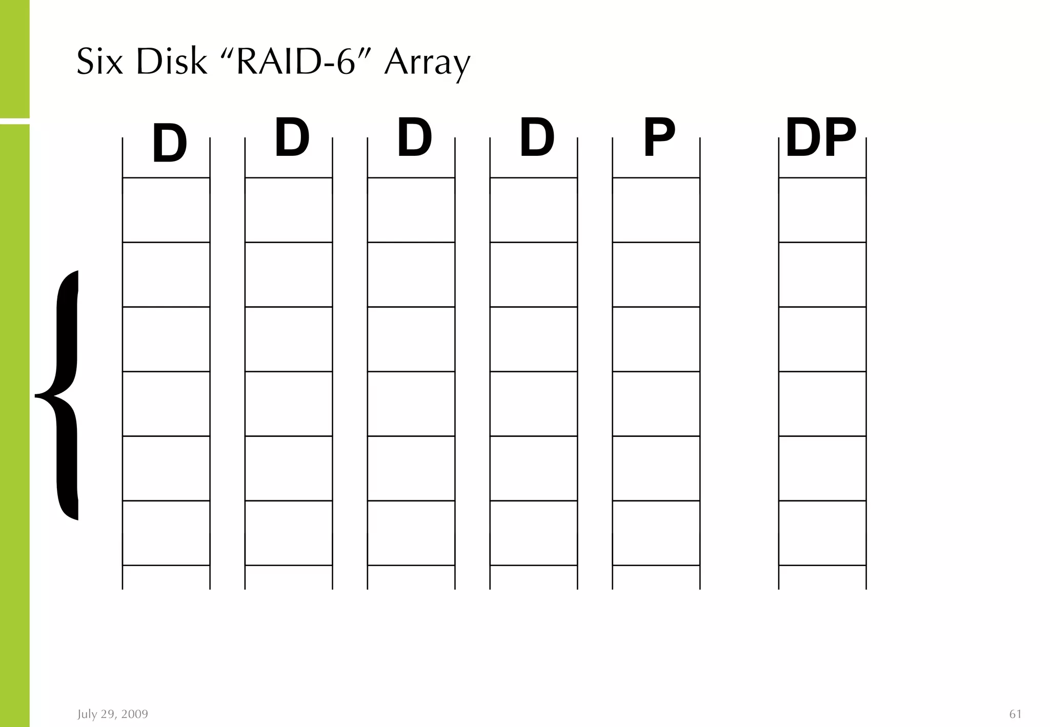 Six Disk “RAID-6” Array { D D D D P DP 