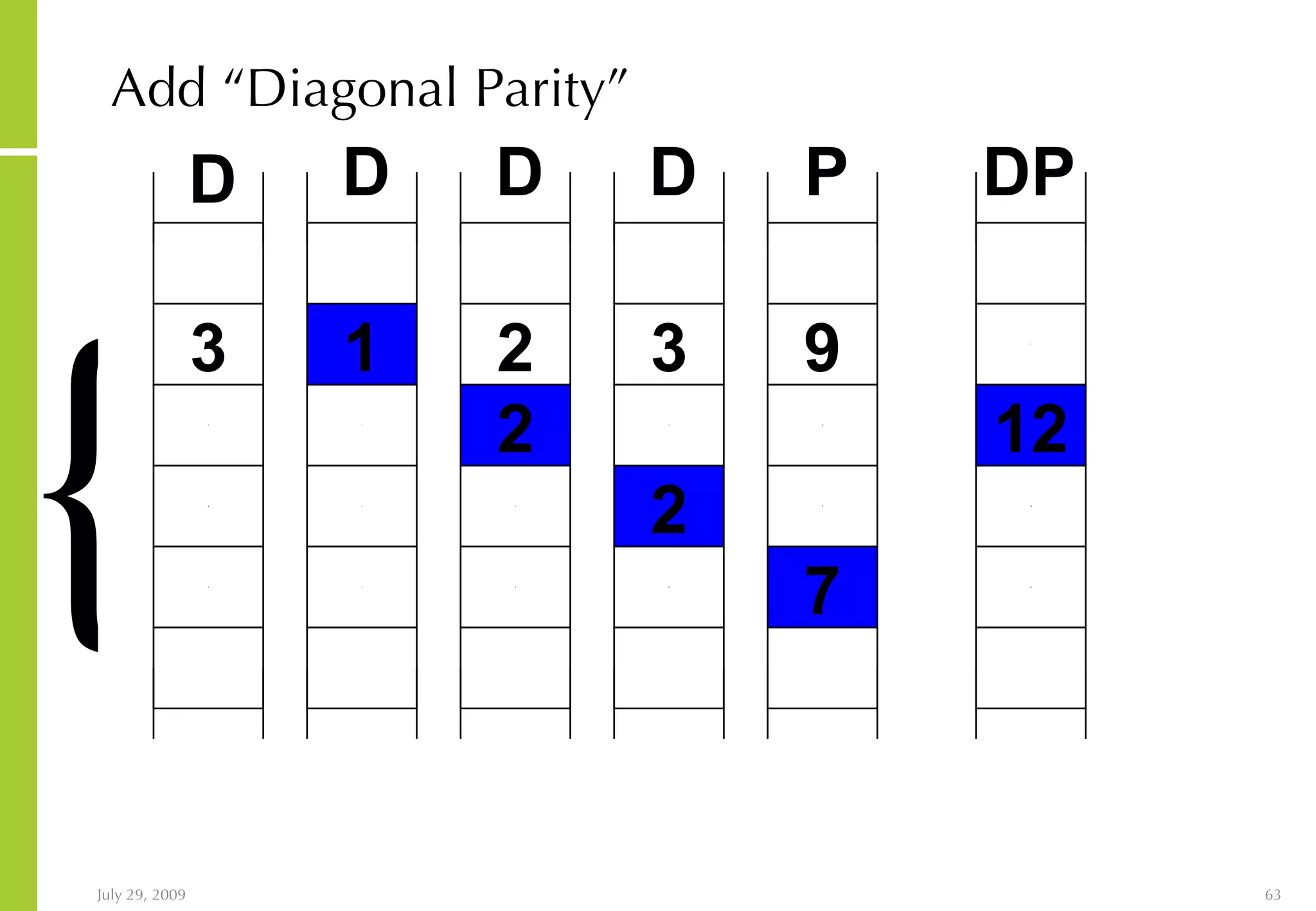 Add “Diagonal Parity” 3 1 2 1 1 1 3 1 2 2 1 3 3 1 2 2 9 5 8 7 7 12 12 11 { D D D D P DP 