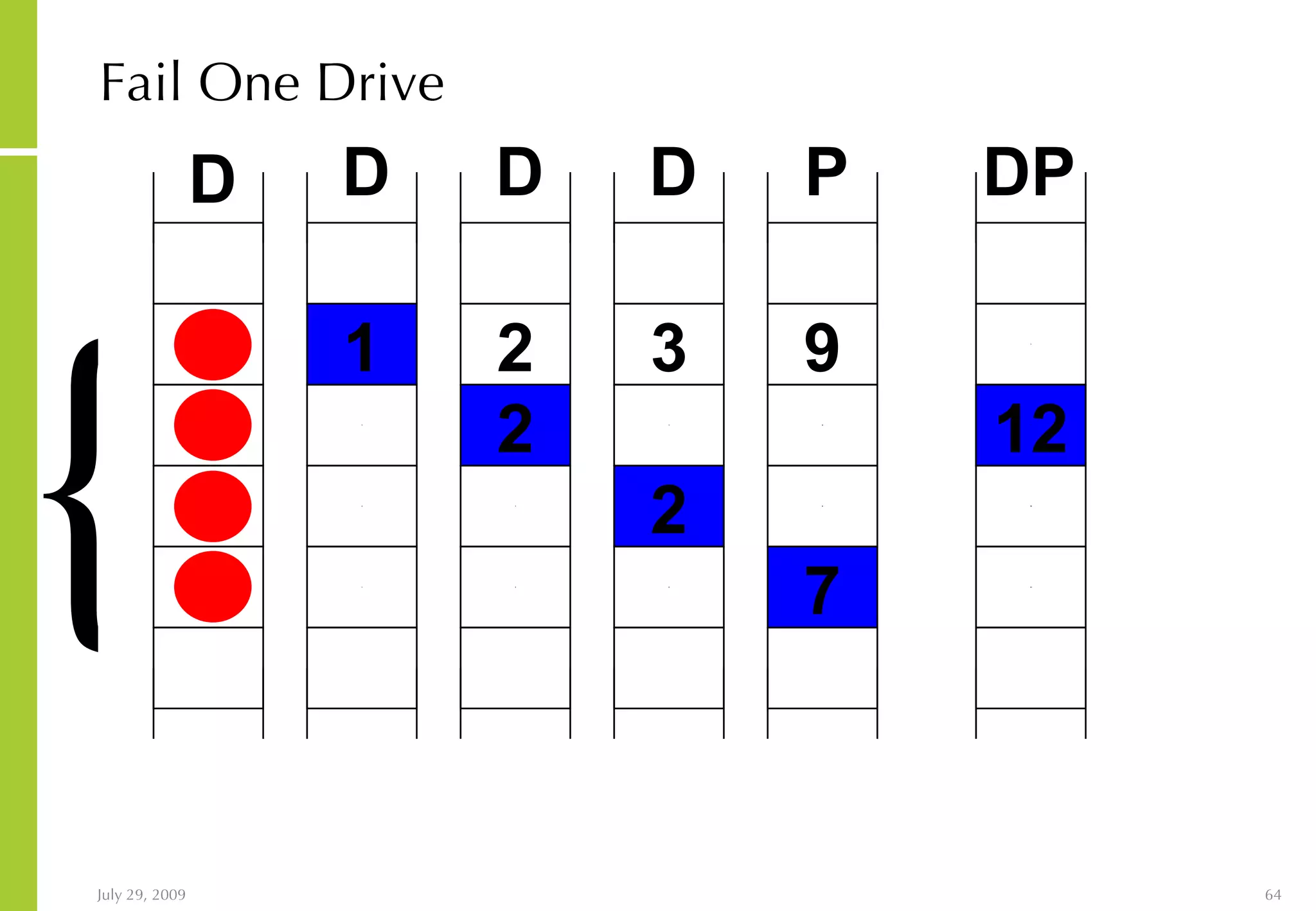 Fail One Drive 3 1 2 1 1 1 3 1 2 2 1 3 3 1 2 2 9 5 8 7 7 12 12 11 { D D D D P DP 7 