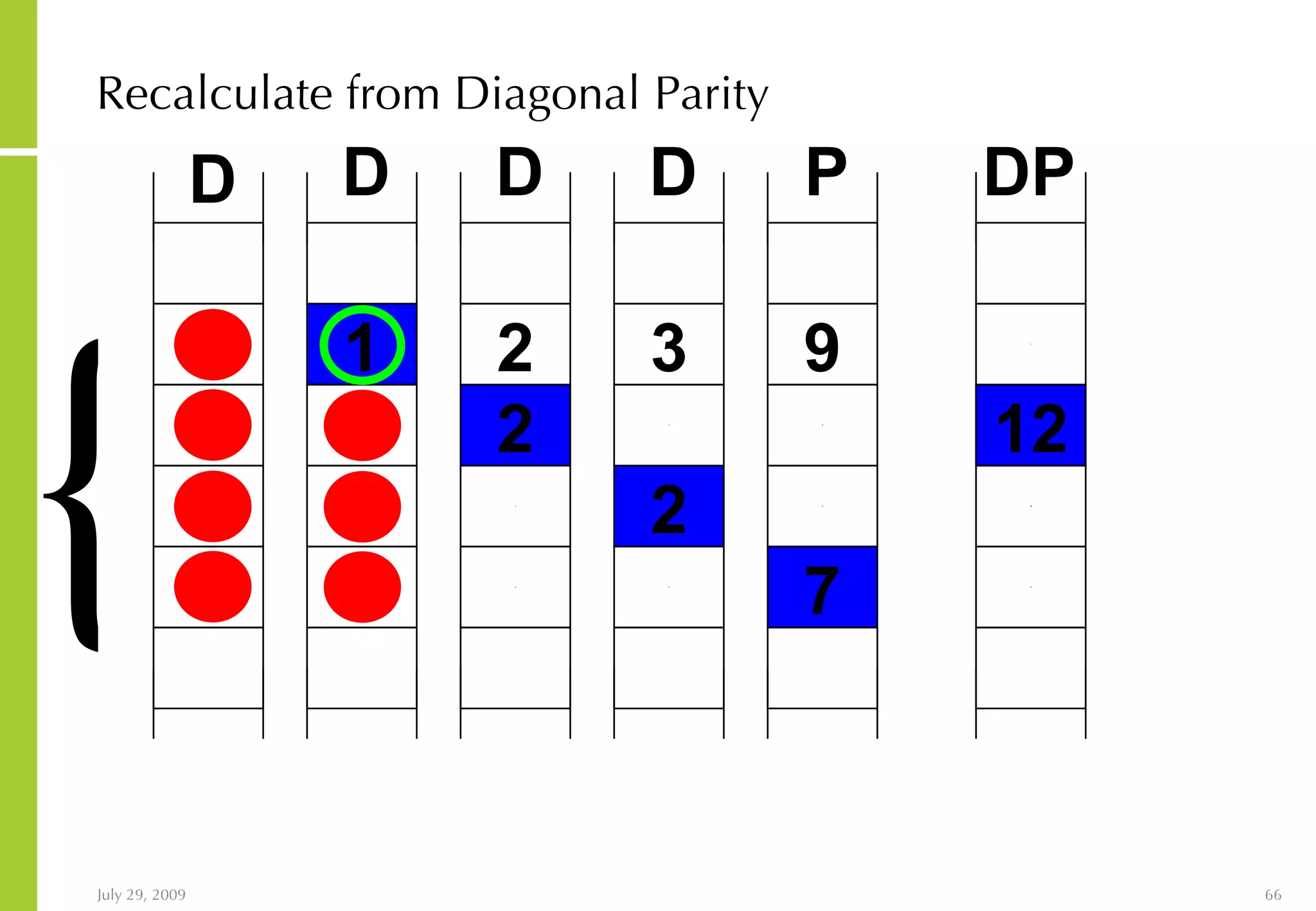 Recalculate from Diagonal Parity 3 1 2 1 1 1 3 1 2 2 1 3 3 1 2 2 9 5 8 7 7 12 12 11 { D D D D P DP 7 