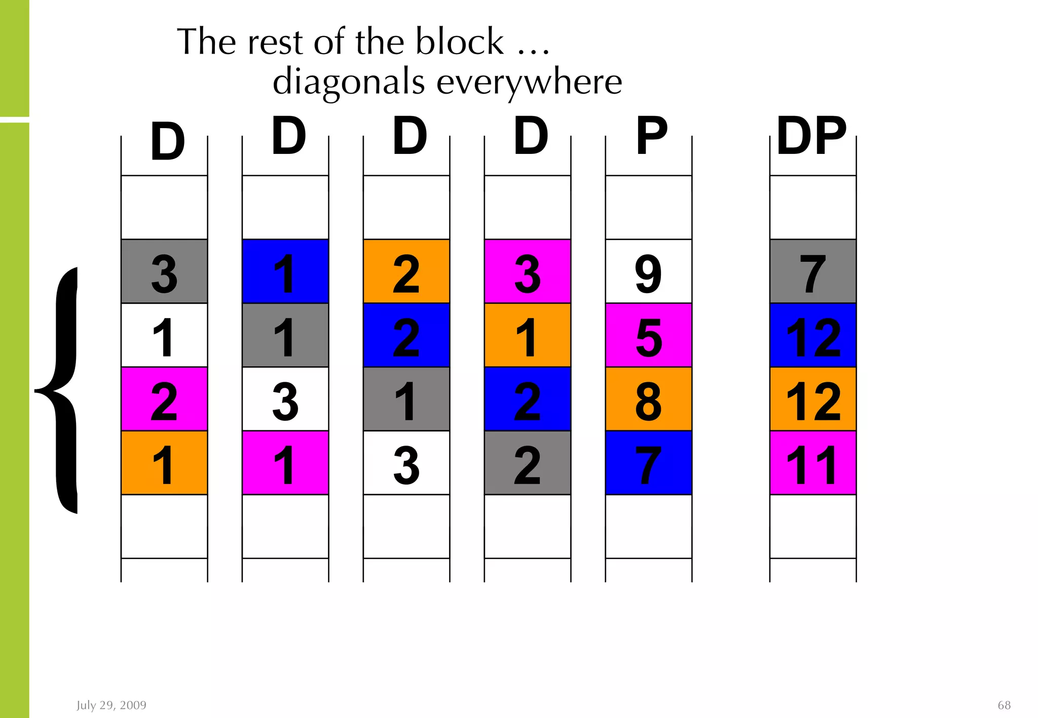 The rest of the block …  diagonals   everywhere 3 1 2 1 1 1 3 1 2 2 1 3 3 1 2 2 9 5 8 7 7 12 12 11 { D D D D P DP 