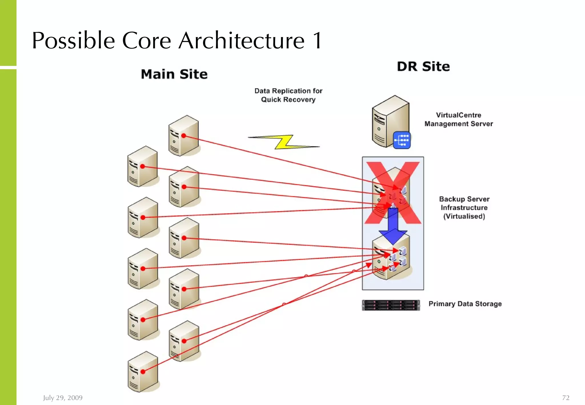 Possible Core Architecture 1 