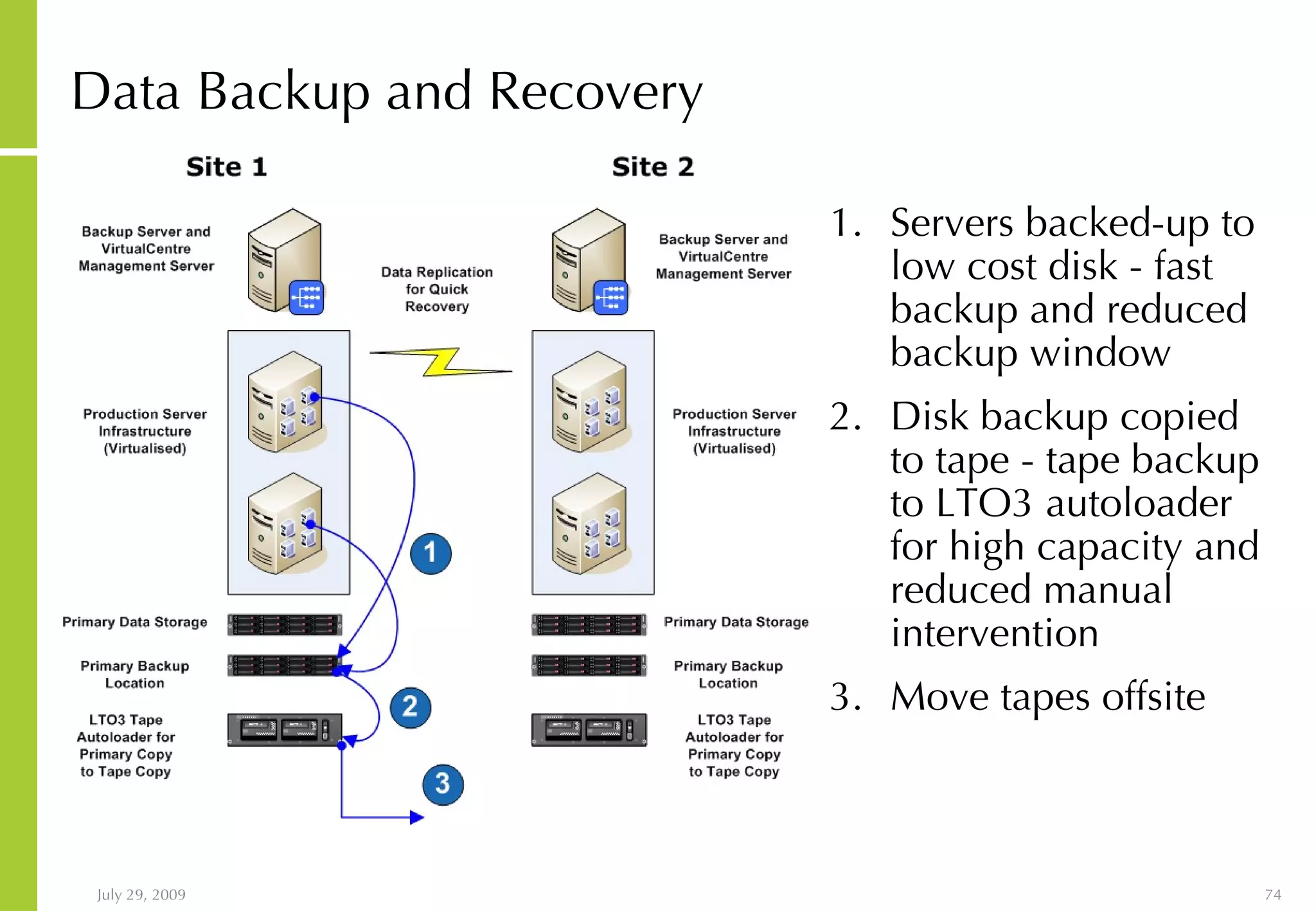 Data Backup and Recovery Servers backed-up to low cost disk - fast backup and reduced backup window Disk backup copied to tape - tape backup to LTO3 autoloader for high capacity and reduced manual intervention Move tapes offsite 