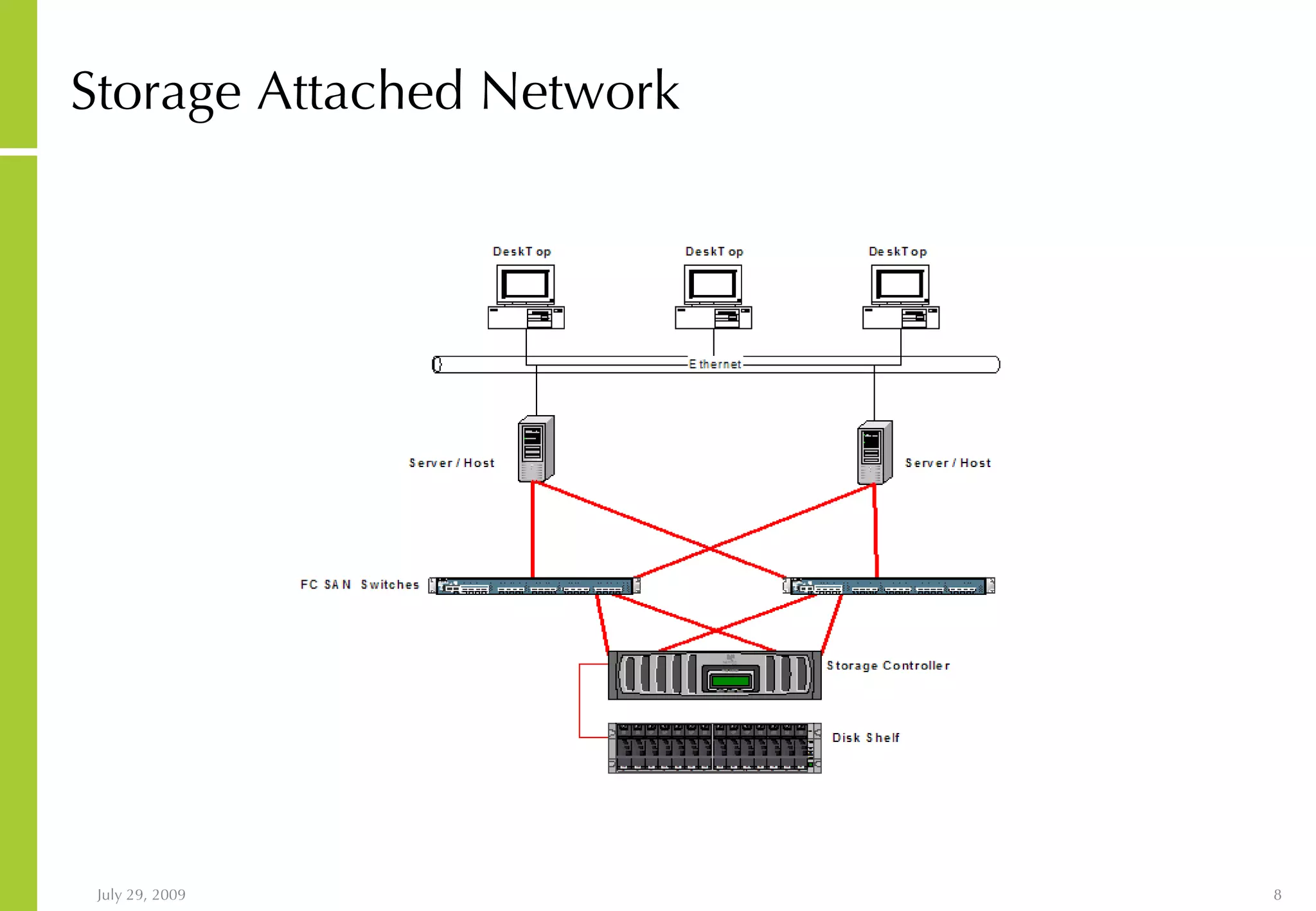 Storage Attached Network 
