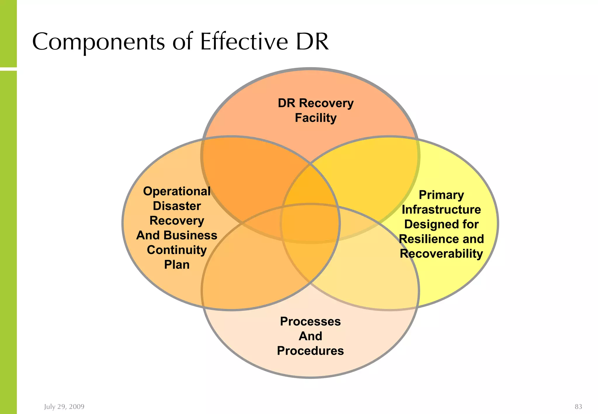 Components of Effective DR DR Recovery Facility Primary Infrastructure Designed for Resilience and Recoverability Processes And Procedures Operational Disaster Recovery And Business Continuity Plan 