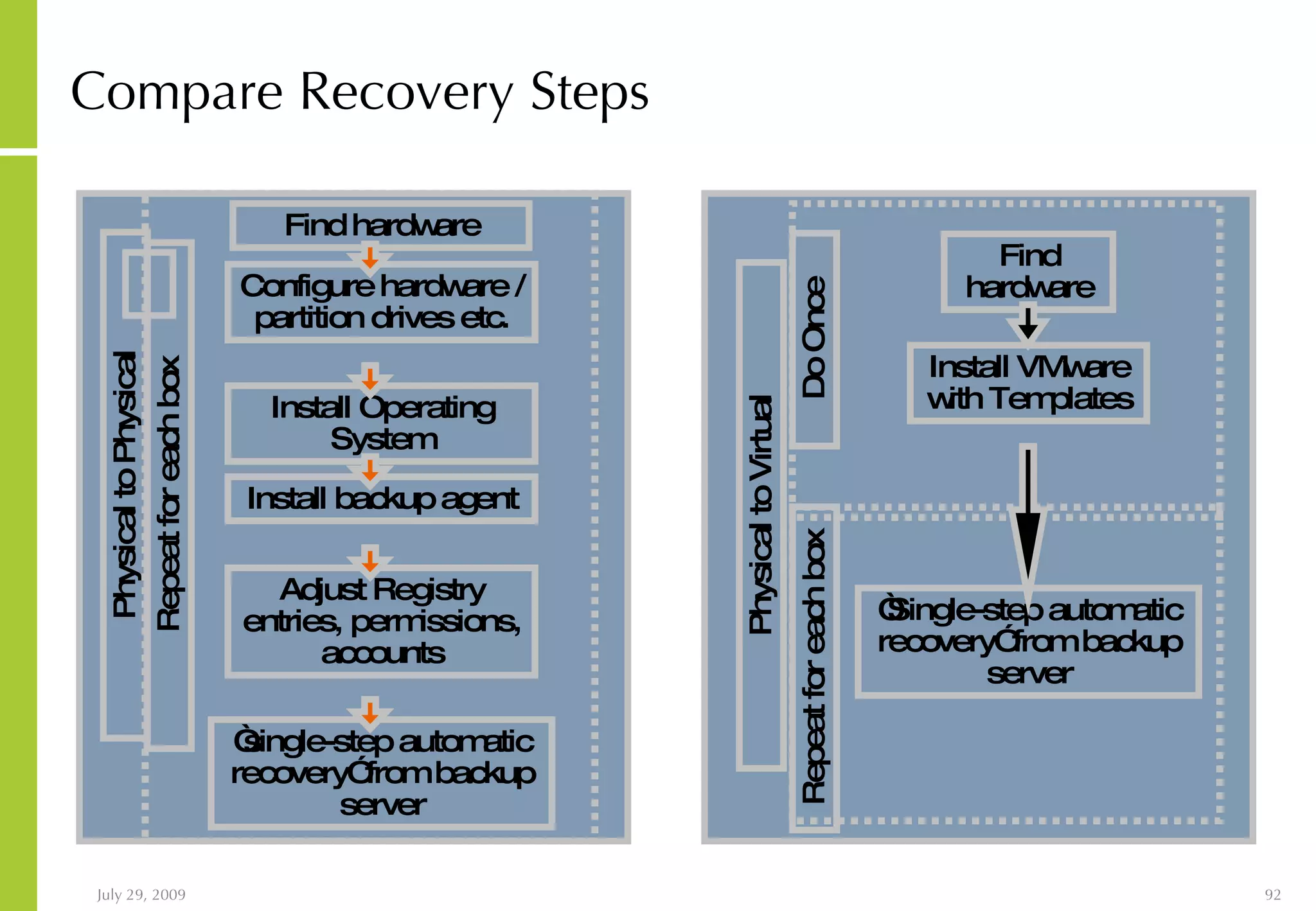 Compare Recovery Steps Find hardware Configure hardware / partition drives etc. Install Operating System Adjust Registry entries, permissions, accounts Install backup agent Find hardware Install VMware with Templates “ Single-step automatic recovery” from backup server “ single-step automatic recovery” from backup server Physical to Physical Do Once Repeat for each box Physical to Virtual Repeat for each box 