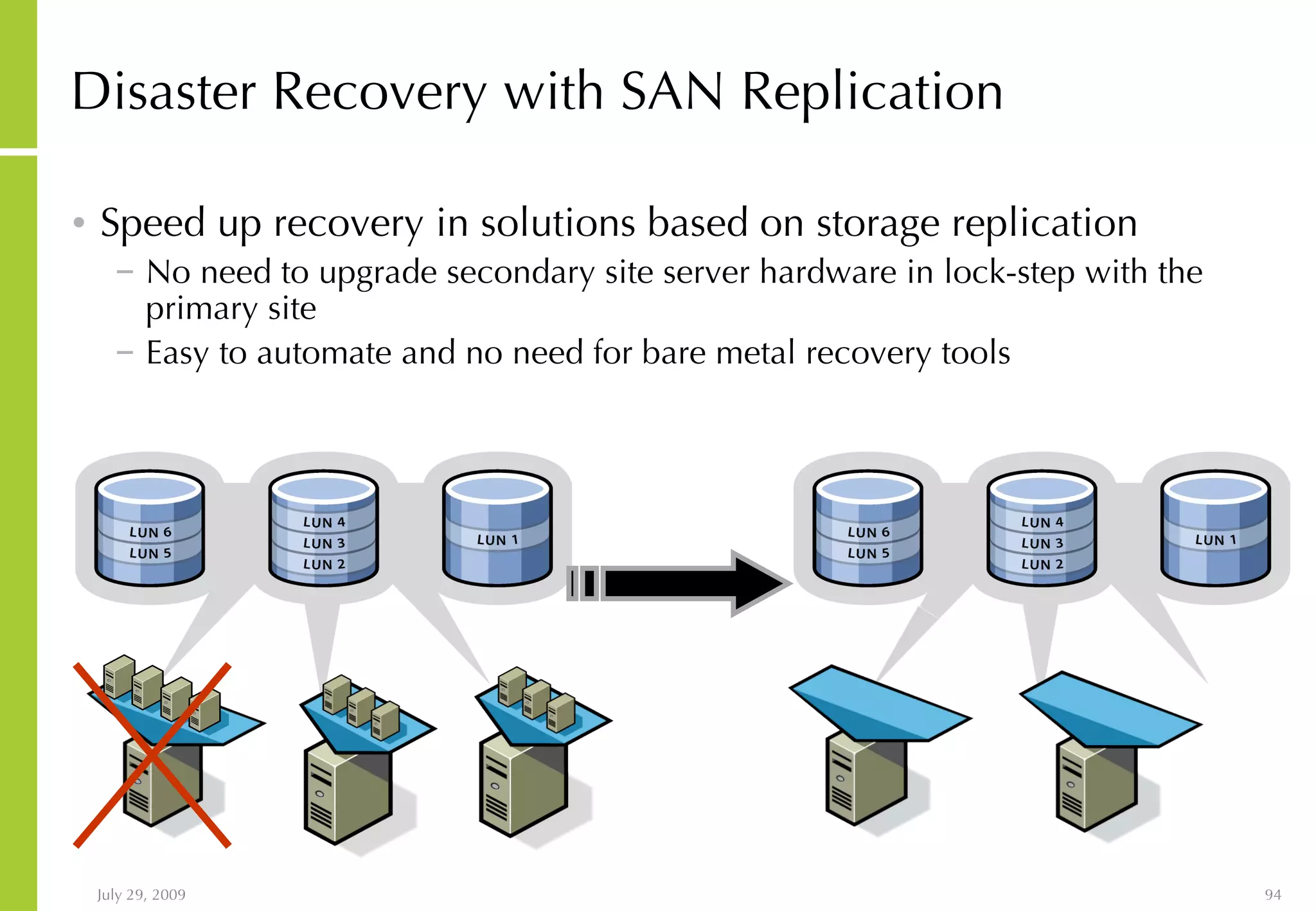 Disaster Recovery with SAN Replication Speed up recovery in solutions based on storage replication No need to upgrade secondary site server hardware in lock-step with the primary site Easy to automate and no need for bare metal recovery tools 