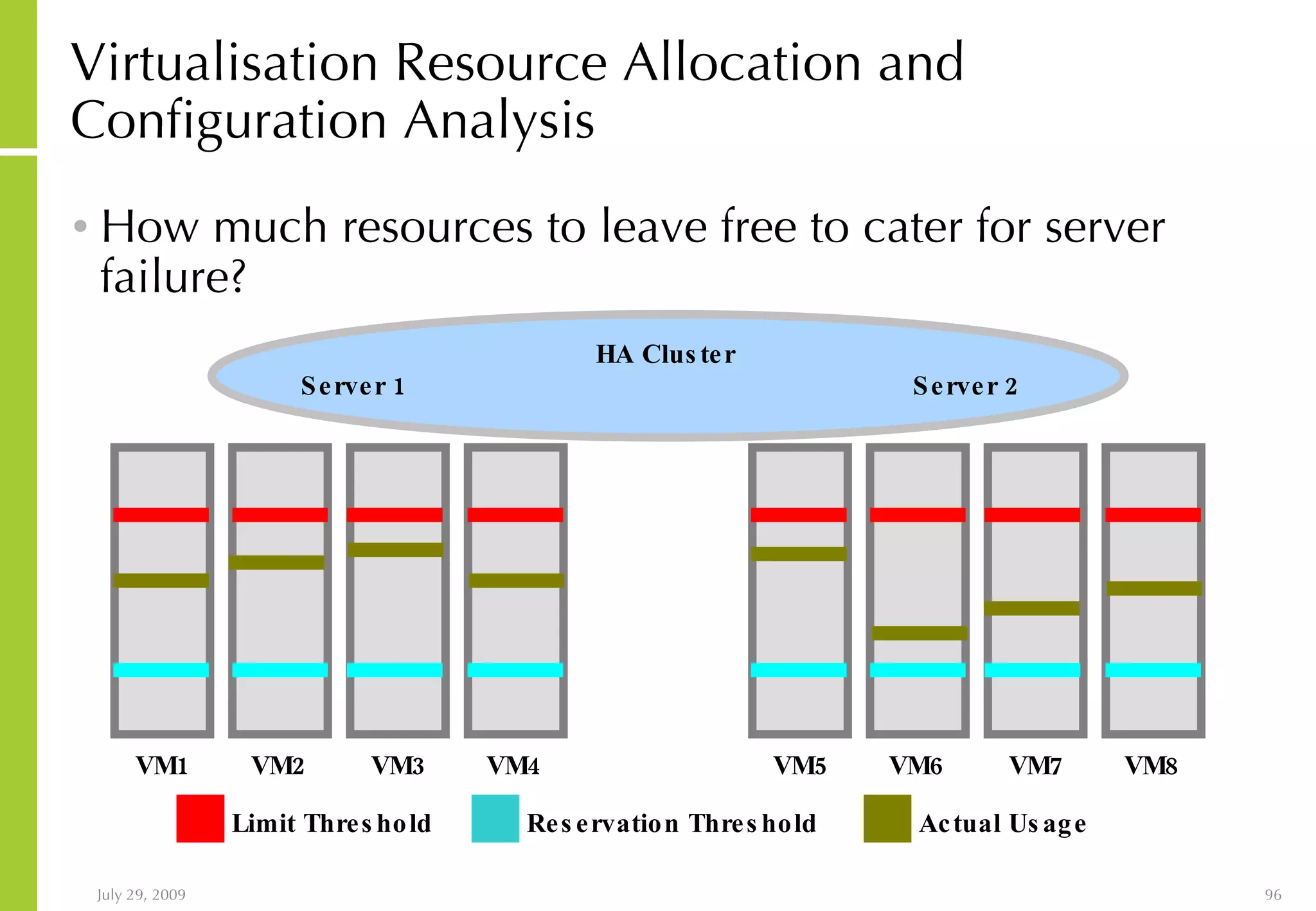Virtualisation Resource Allocation and Configuration Analysis How much resources to leave free to cater for server failure? VM1 VM2 VM3 VM4 Limit Threshold  Reservation Threshold  Actual Usage VM5 VM6 VM7 VM8 Server 1 Server 2 HA Cluster 