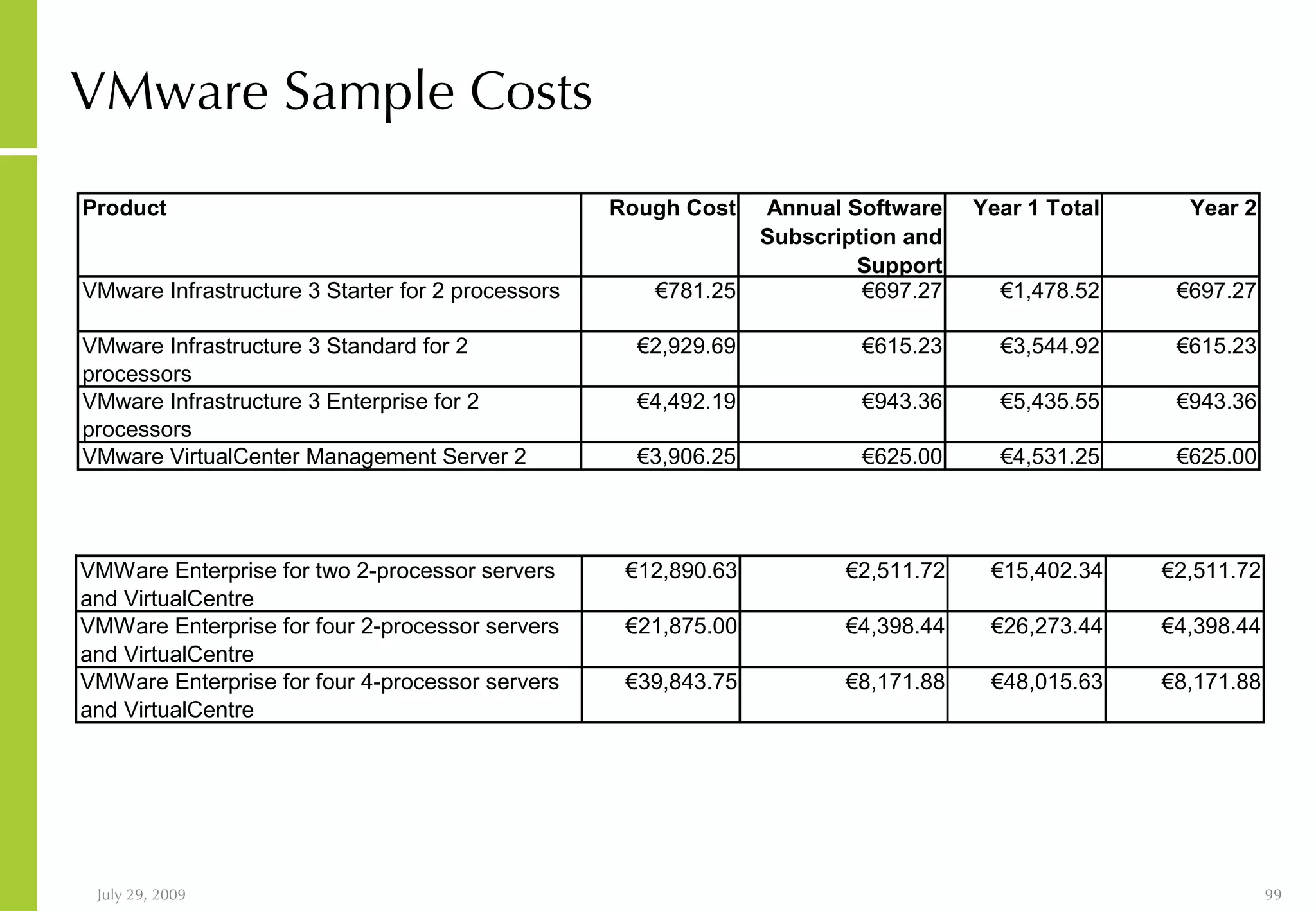 VMware Sample Costs 