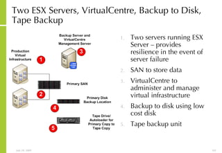 Two ESX Servers, VirtualCentre, Backup to Disk, Tape Backup Two servers running ESX Server – provides resilience in the event of server failure SAN to store data VirtualCentre to administer and manage virtual infrastructure Backup to disk using low cost disk Tape backup unit 