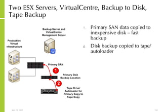 Two ESX Servers, VirtualCentre, Backup to Disk, Tape Backup Primary SAN data copied to inexpensive disk – fast backup Disk backup copied to tape/autoloader 