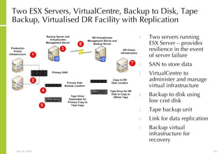 Two ESX Servers, VirtualCentre, Backup to Disk, Tape Backup, Virtualised DR Facility with Replication Two servers running ESX Server – provides resilience in the event of server failure SAN to store data VirtualCentre to administer and manage virtual infrastructure Backup to disk using low cost disk Tape backup unit Link for data replication Backup virtual infrastructure for recovery 