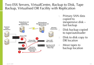 Two ESX Servers, VirtualCentre, Backup to Disk, Tape Backup, Virtualised DR Facility with Replication Primary SAN data copied to inexpensive disk – fast backup Disk backup copied to tape/autoloader Disk to disk copy to DR location Move tapes to backup location 