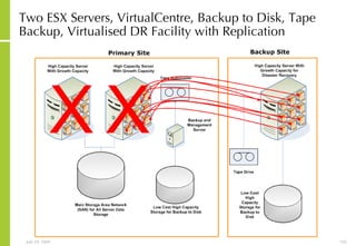 Two ESX Servers, VirtualCentre, Backup to Disk, Tape Backup, Virtualised DR Facility with Replication 