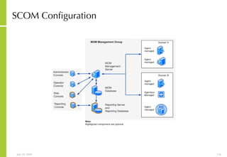 SCOM Configuration 