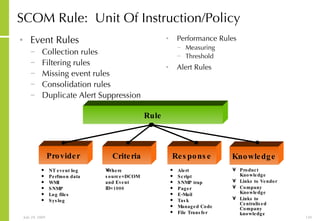 SCOM Rule:  Unit Of Instruction/Policy Event Rules Collection rules Filtering rules Missing event rules Consolidation rules Duplicate Alert Suppression Performance Rules Measuring Threshold Alert Rules Rule Provider NT event log Perfmon data WMI SNMP Log files Syslog Criteria Response Alert Script SNMP trap Pager E-Mail Task Managed Code File Transfer Where source=DCOM and Event ID=1006 Knowledge Product Knowledge Links to Vendor  Company Knowledge Links to Centralised Company  knowledge 