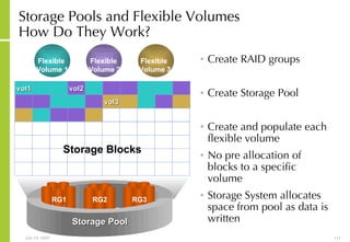 Storage Pools and Flexible Volumes How Do They Work? Create RAID groups Create Storage Pool Create and populate each flexible volume No pre allocation of blocks to a specific volume Storage System allocates space from pool as data is written vol2 vol3 RG1 RG2 RG3 Storage Blocks Storage Pool RG1 RG2 RG3 Flexible  Volume 1 Flexible  Volume 2 Flexible  Volume 3 vol1 