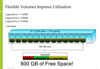 Flexible Volumes Improve Utilisation  Logical Drive 1 = 144GB  Logical Drive 2 = 576GB Logical Drive 3 = 216GB 1 Hot spare Spare Database Home Dirs Vol0 400 GB used 600 GB of Free Space! 14 x 72 GB disks = 1 TB capacity Data Data Data Data Data Data Data Data Data Data Data Parity Parity Aggregate 