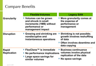 Compare Benefits Granularity Volumes can be grown and shrunk in small increments (1MB) without performance or management impact Disruption Rapid Replication More granularity comes at the expense of performance or management Growing and shrinking are nondisruptive and instantaneous operations Shrinking is not possible; growth involves reshuffling of data Often involves downtime and data copying FlexClone ™  is immediate No performance implications Large space savings for similar volumes Business continuance volumes involve physical replication of the data No space savings Flexible   Volumes Legacy SAN 
