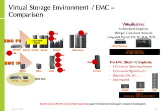 Virtual Storage Environment  / EMC – Comparison Virtualisation: Architectural Simplicity Multiple Concurrent Protocols Integrated Mgmnt, DR, BC, ILM, D2D, … Celerra Symmetrix / DMX and CX ONLY Virtual Gateways HP, IBM, HDS, SUN The EMC Effect? - Complexity 8 Dissimilar Operating Systems 8 Dissimilar Mgmnt GUI’s Dissimilar DR, BC, … ILM required CentraStar  -  6 1  -   FLARE OE 5  -  Enginuity 2  -  FLARE 8  -   MS Win 3  -  Dart 4  -  RHEL 2  -  FLARE 8  -   MS Win External server w/MS Win and CLARalert required  to support CX dial/email home support (compare to AutoSupport). Virtual Gateway Limited iSCSI Support DMX Series CX3-20 CX3-40 AX150/S EMC FC CX3-80 CX3-10 NS40G NSX NS80G Centera CX300i AX150i iSCSI Only EMC IP NS80 NS40 NS350 