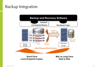 Backup Integration Snapshot and  Snapshot Restore Backup and Recovery Software Disk Based Target  Secondary Storage Short-Term Local Snapshot Copies   Mid- to Long-Term Disk to Disk Block-Level  Backups Client Drag-and-Drop Restores Changed  Blocks Primary Data 9AM 12PM 3PM Snapshot Snapshot Snapshot Primary Storage Instant Recovery 