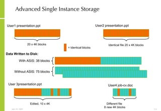 Advanced Single Instance Storage User1 presentation.ppt 20 x 4K blocks User2 presentation.ppt Identical file 20 x 4K blocks User 3presentation.ppt Edited, 10 x 4K User4 job-cv.doc Different file  8 new 4K blocks = Identical blocks Data Written to Disk: With ASIS: 38 blocks Without ASIS: 75 blocks 
