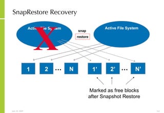 SnapRestore Recovery snap X restore … Snapshot  Active File System 2 N Active File System 1 2’ N’ 1’ … Marked as free blocks after Snapshot Restore 