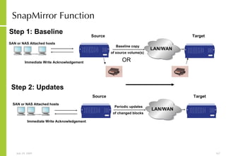 SnapMirror Function SAN or NAS Attached hosts Source Source Step 1: Baseline Step 2: Updates Target LAN/WAN Target LAN/WAN SAN or NAS Attached hosts OR Immediate Write Acknowledgement Immediate Write Acknowledgement … ... of source volume(s) Baseline copy … ... of changed blocks Periodic updates 