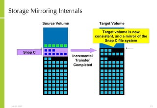 Storage Mirroring Internals Source Volume Target Volume Snap C Completed Target volume is now consistent, and a mirror of the Snap C file system Incremental Transfer 