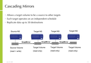 Cascading Mirrors Allows a target volume to be a source to other targets Each target operates on an independent schedule Replicate data up to 30 destinations Source NS Source Volume (read + write) SnapMirror Target NS Target Volume (read only) SnapMirror Target NS Target Volume (read only) SnapMirror Target NS Target Volume (read only) 